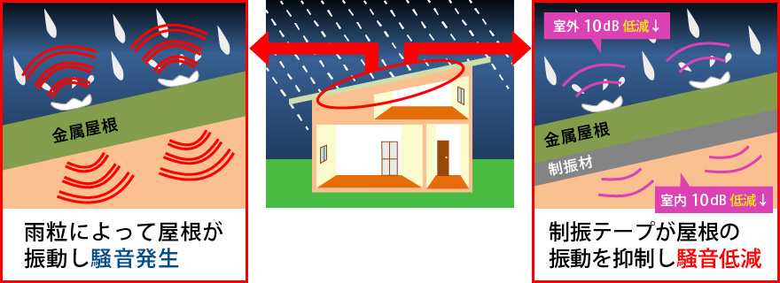 制振テープの効果 制振テープを貼り付けた住戸の屋根は室内外の騒音を低減
