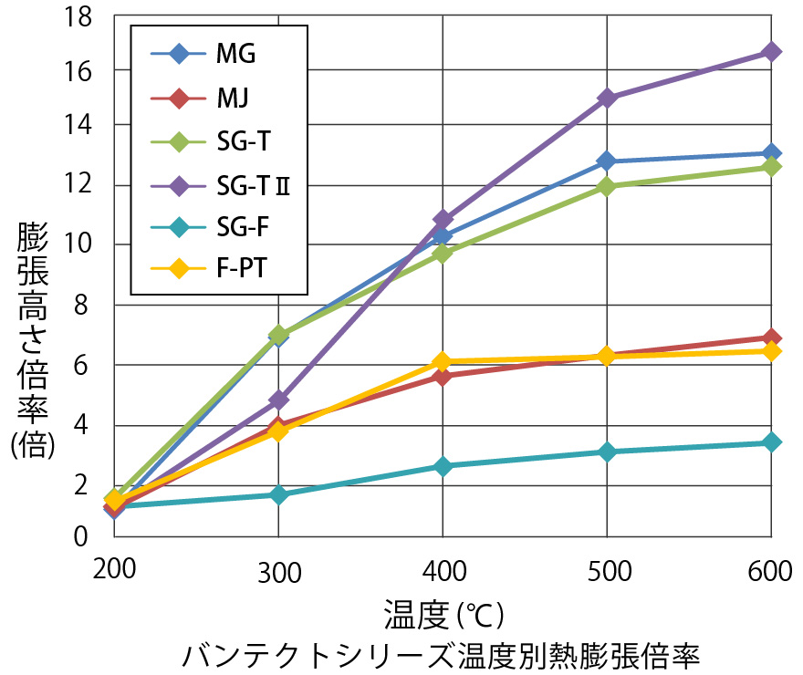 「バンテクト」シリーズ各製品の温度別熱膨張倍率データ