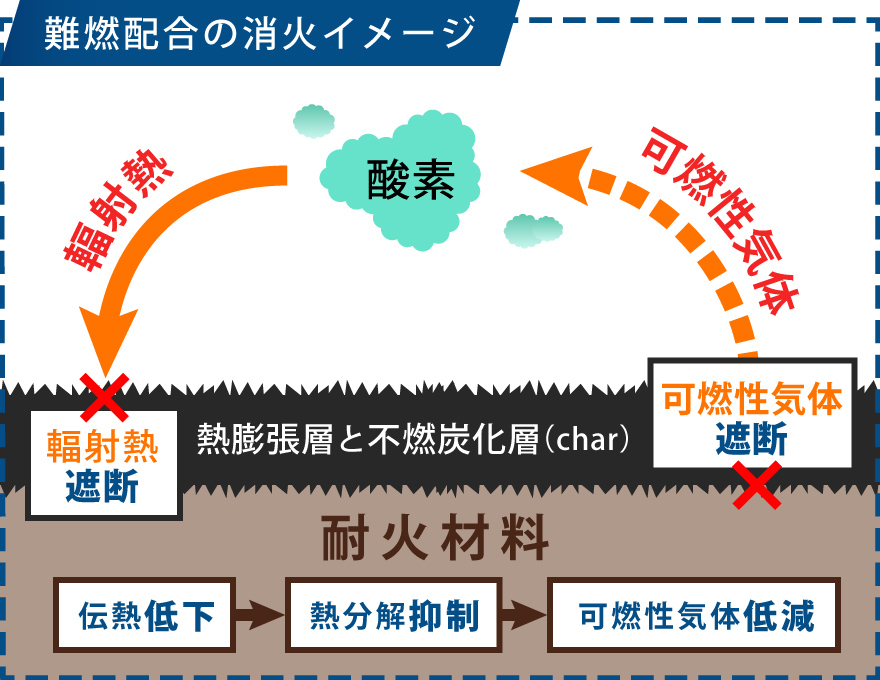 難燃配合の消化イメージ