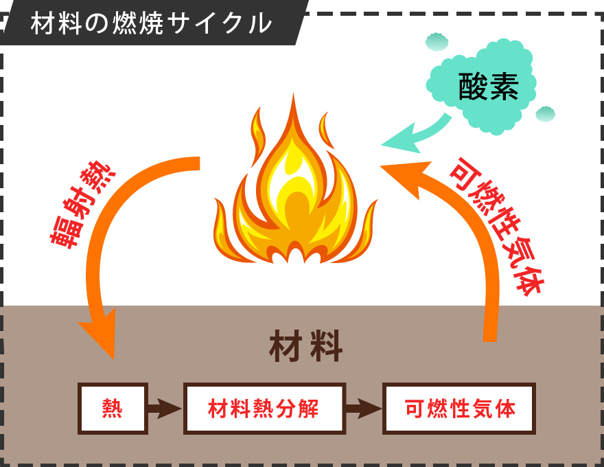材料の燃焼サイクル