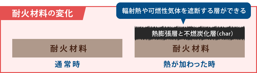耐火材料の変化