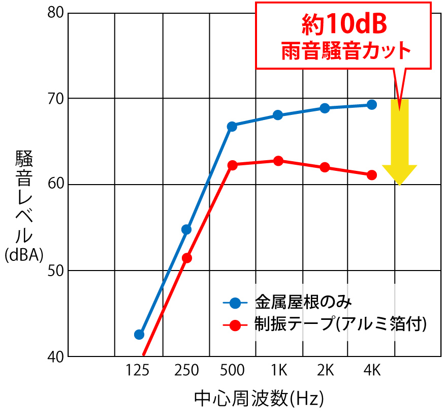 自社製降雨試験装置による騒音レベル測定結果