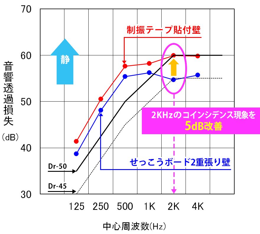 遮音試験データ
