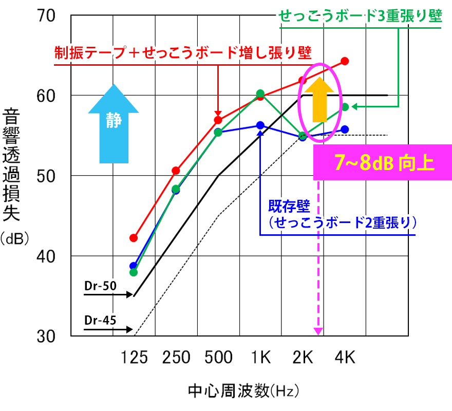 遮音試験データ