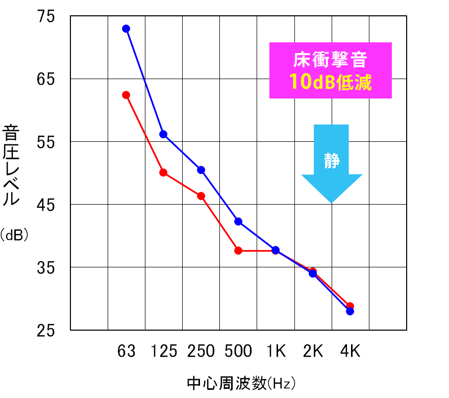 実棟での階下隣室に対する界壁の床衝撃音測定結果
