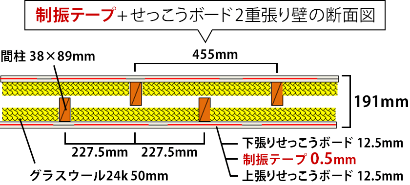 遮音テープ+せっこうボード2重張り壁の断面図
