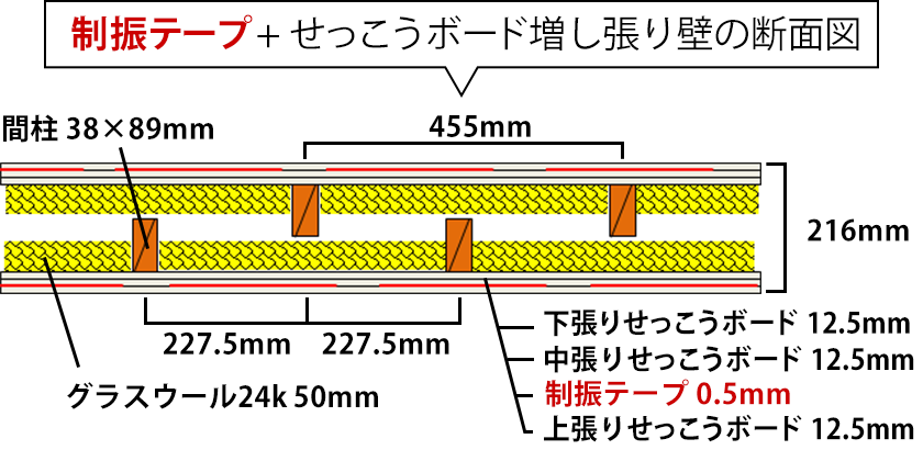 遮音テープ+せっこうボード増し張り壁の断面図