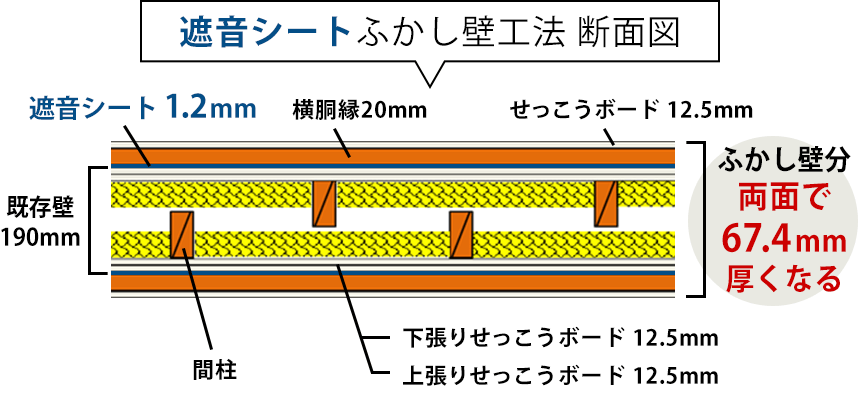 遮音シートふかし壁工法 断面図