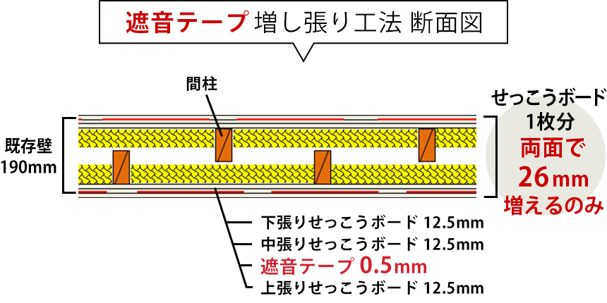 遮音テープ増し張り工法 断面図