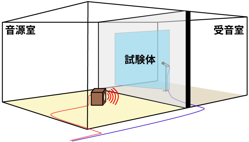 NV-αⅡ 遮音性能データ