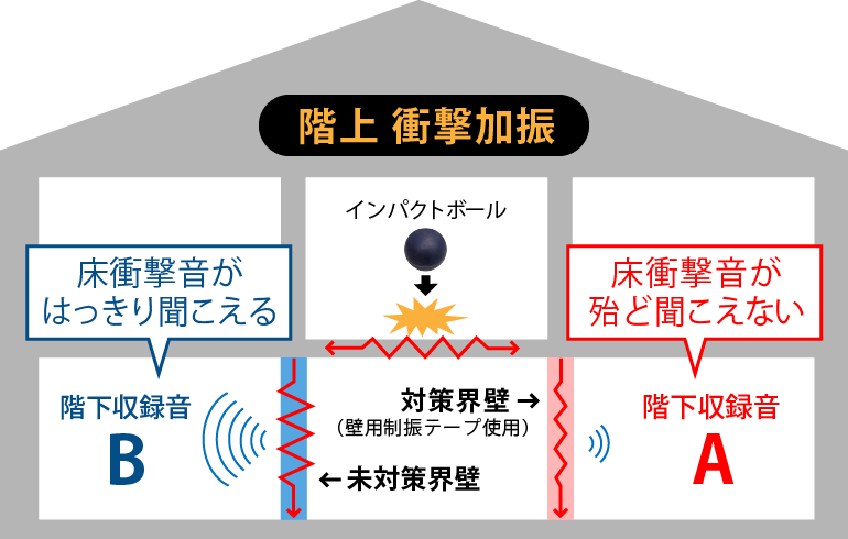 階下隣室に対する床衝撃音の比較検証イメージ