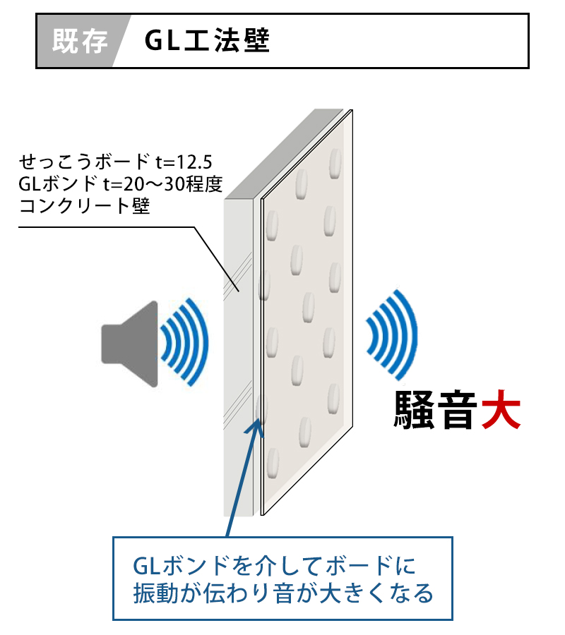 【既存 GL工法壁】GLボンドを介してボードに振動が伝わり音が大きくなる 騒音大