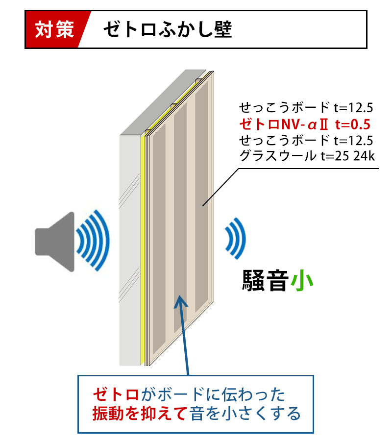 【対策 ゼトロふかし壁】ゼトロがボードに伝わった振動を抑えて音が小さくなる 騒音小