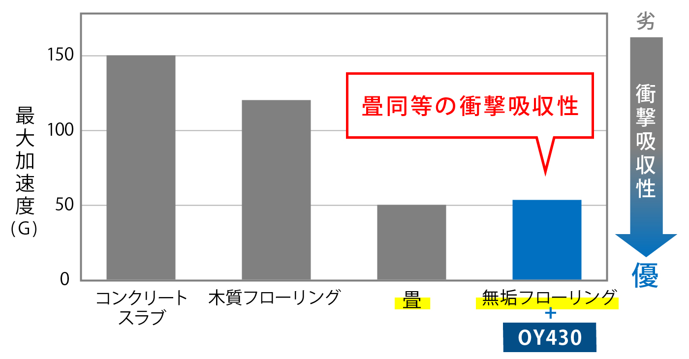 転倒衝突時の床の硬さ(G値)グラフ画像