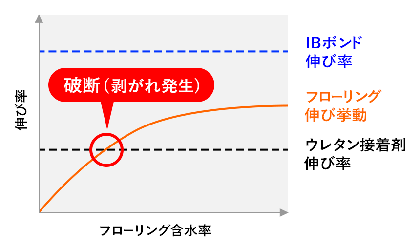 フローリング合水率