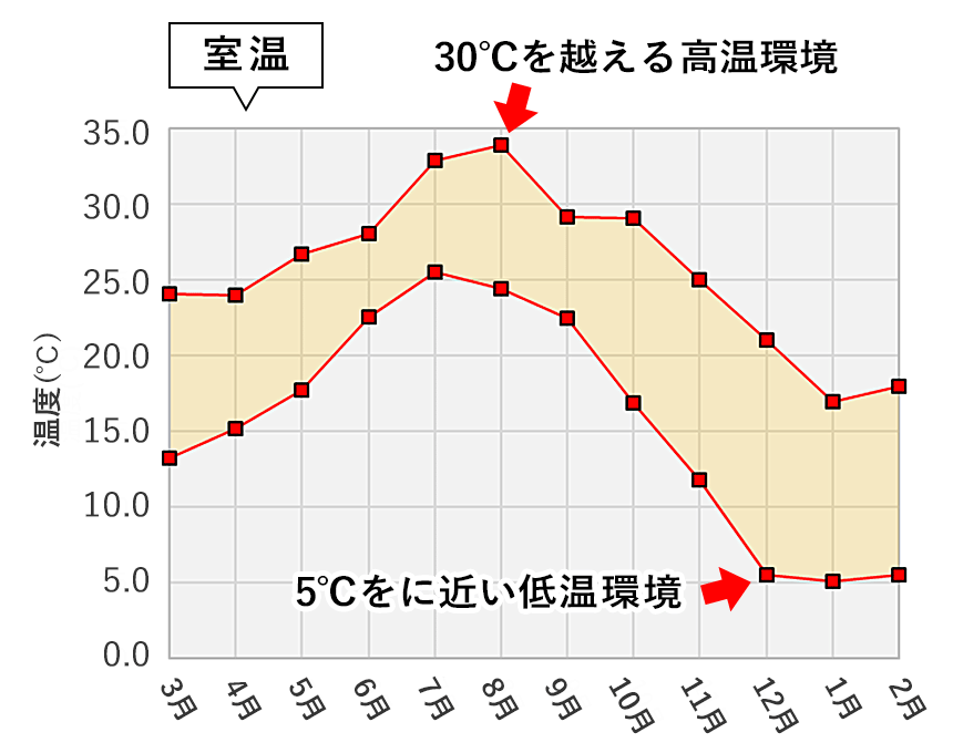 自社試験室で検証実験結果 室温