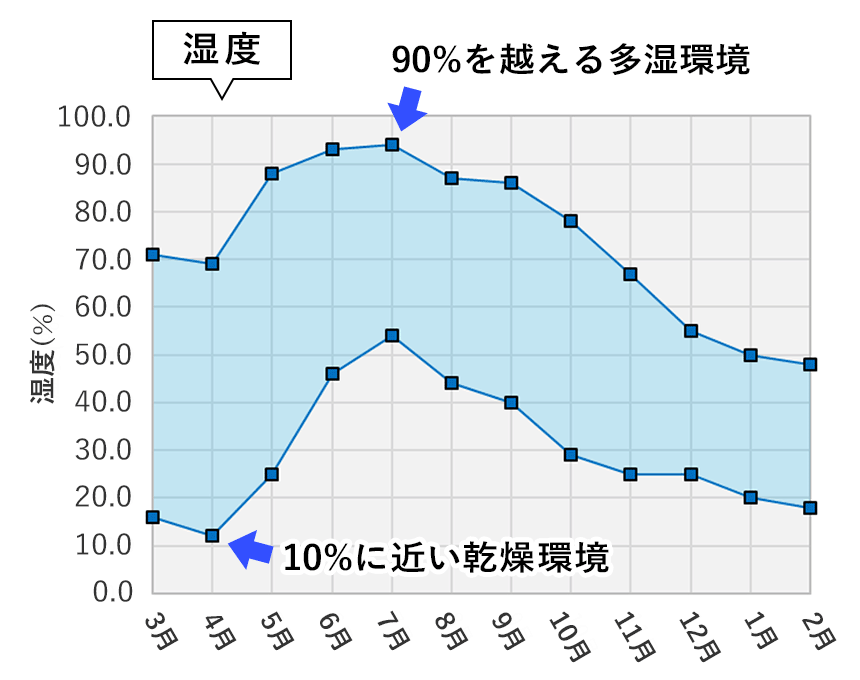 自社試験室で検証実験結果 湿度
