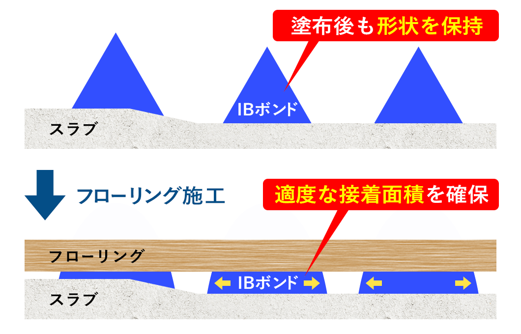 スラブの不陸精度