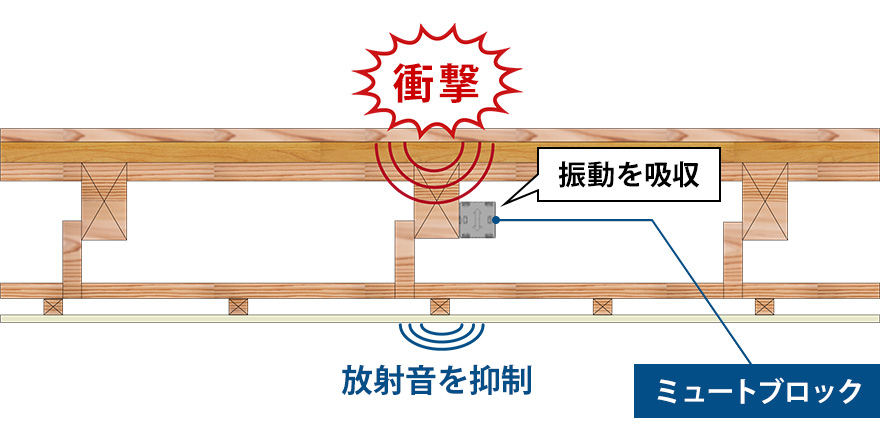 「ミュートブロック」既存の床梁に取り付けるだけで床の振動を吸収し、歩行音や飛び跳ね音などを低減できる