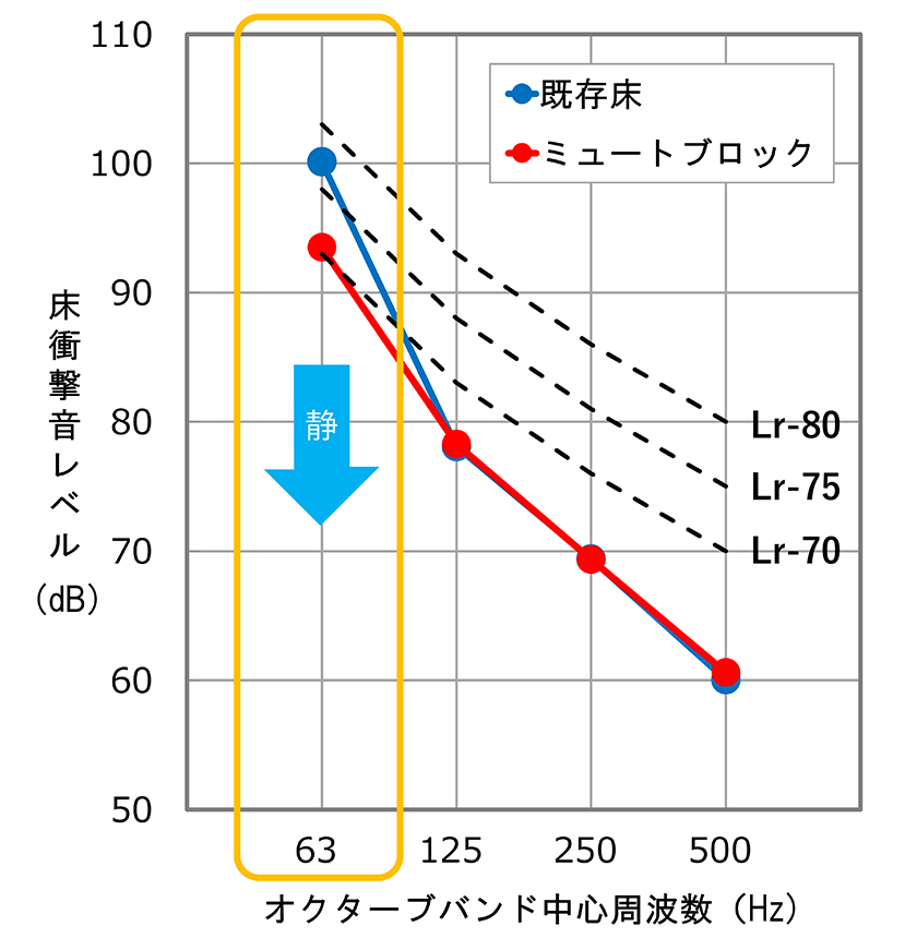 ミュートブロック 床衝撃音レベル