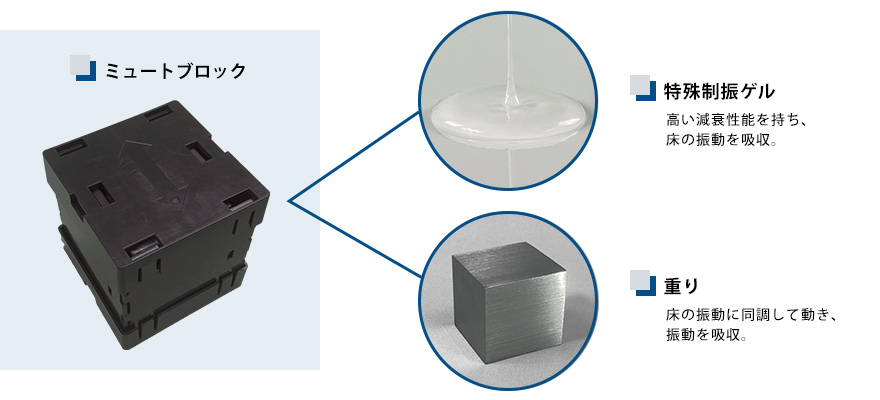 ミュートブロック 「特殊制振ゲル」…高い減衰性能を持ち、床の振動を吸収、「重り」…床の振動に同調して動き、振動を吸収