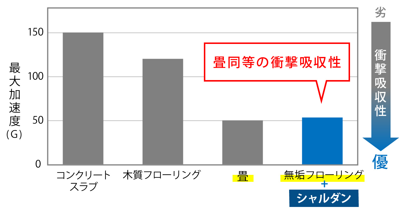 転倒衝突時の床の硬さ(G値)グラフ画像