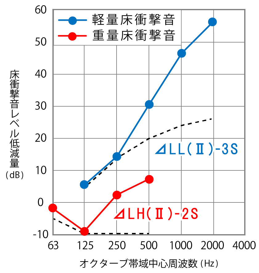 床衝撃音試験データ