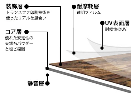 SPCフローリング 構造