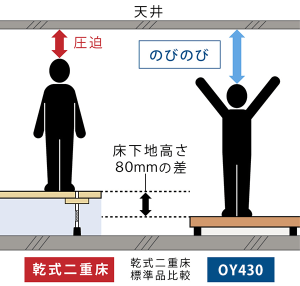 天井高の確保 軟式二重床に比べてOY430は空間の高さを確保できます