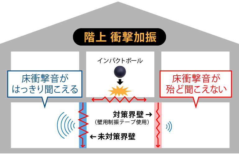 「階上 衝撃加振」隣室階下に伝わる衝撃音を低減 床衝撃音が殆ど聞こえない