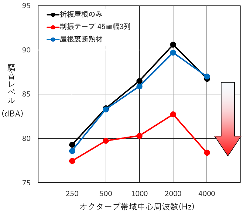 騒音を約10dB低減