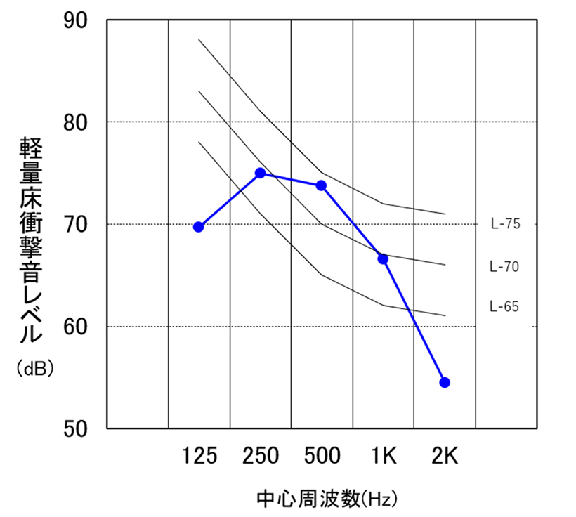 軽量床衝撃音 測定結果