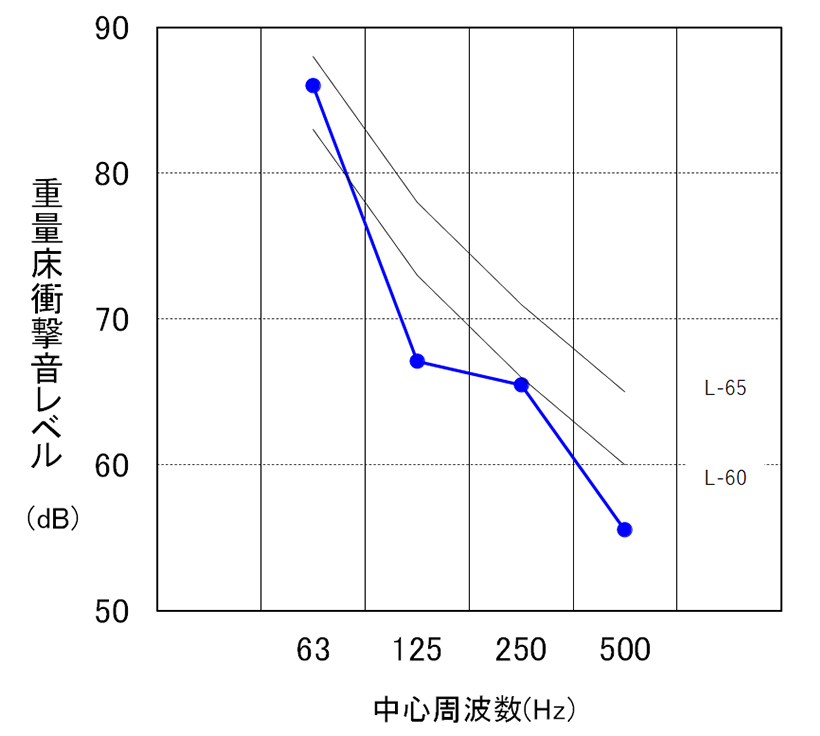 重量床衝撃音 測定結果