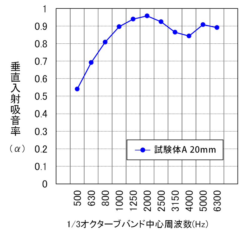垂直入射吸音率測定結果