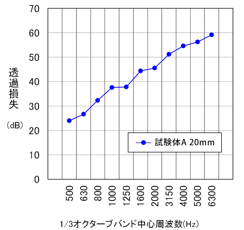 透過損失測定結果