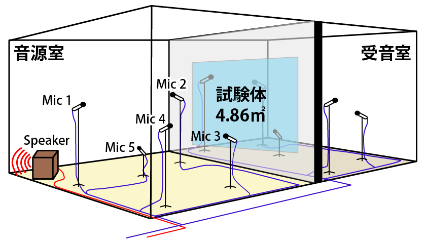 自社試験室における壁の遮音測定例