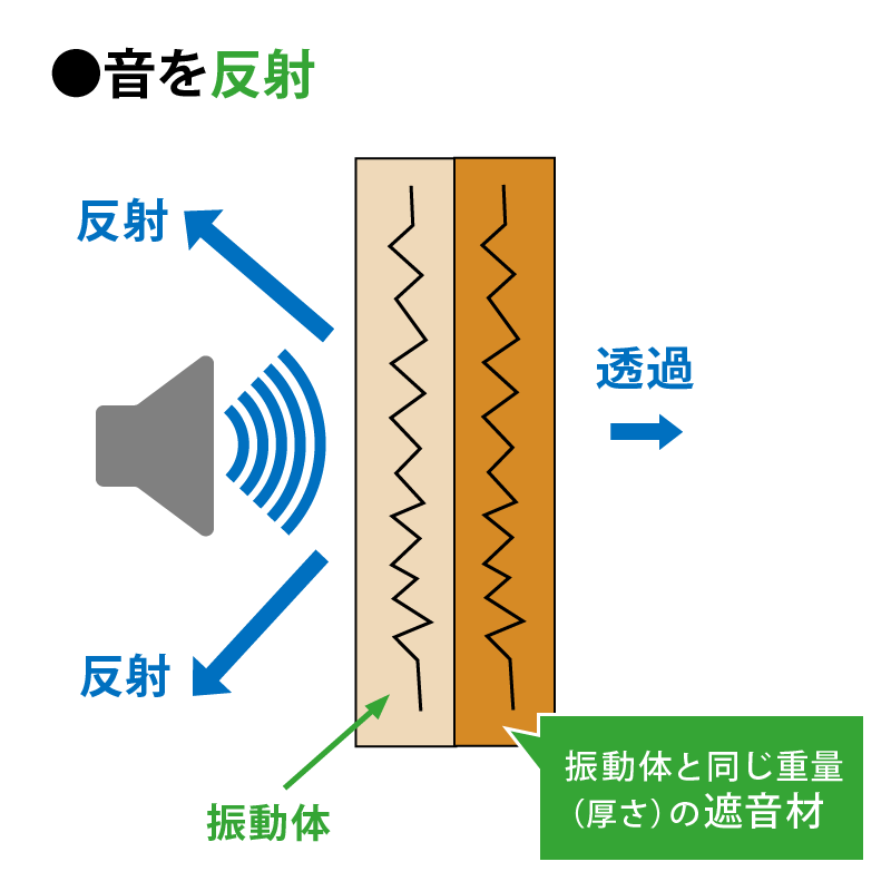 今までの遮音対策 音を反射