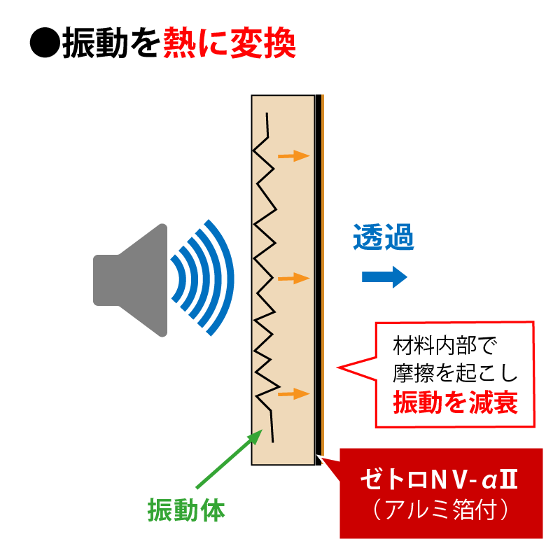 ゼトロの制振遮音技術 振動を熱に変換
